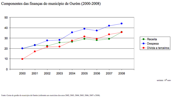 Componentes das finanças do município de Ourém (2000-2008).png